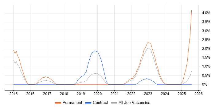 Job vacancy trend for Customer Insight in Warwick