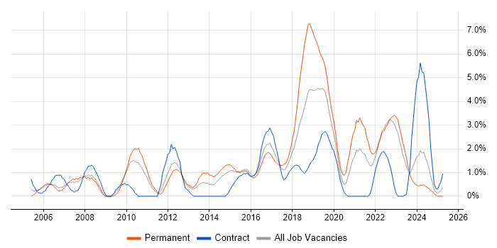 Job vacancy trend for Customer Requirements in Warwick Job vacancy trend for Customer Requirements in Warwick