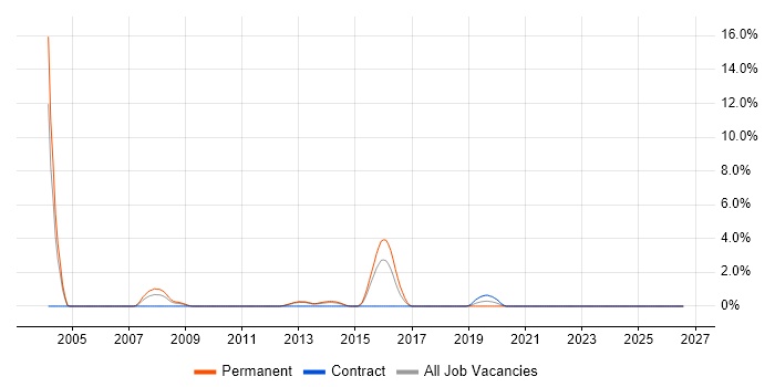 Customer Retention job vacancy trend in Warwick