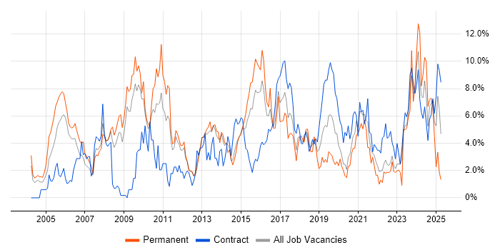 Job vacancy trend for Customer Service in Warwick
