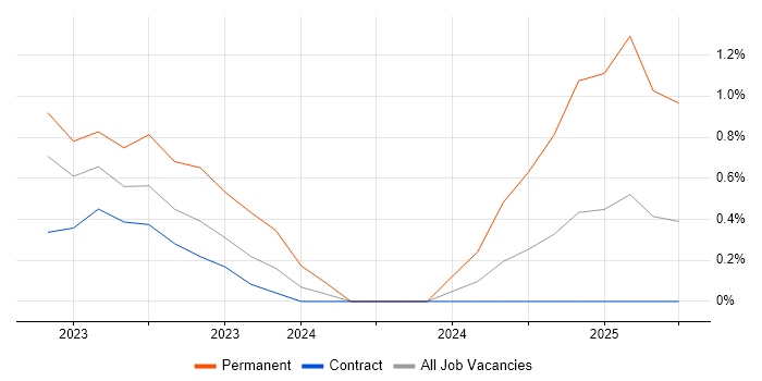 Job vacancy trend for Customer Value Proposition in Warwick
