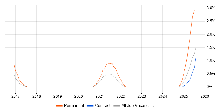 Job vacancy trend for Cyber Defence in Warwick