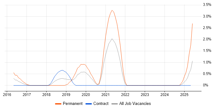 Job vacancy trend for Cyber Intelligence in Warwick