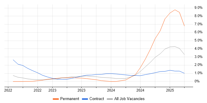 Job vacancy trend for Cyber Resilience in Warwick