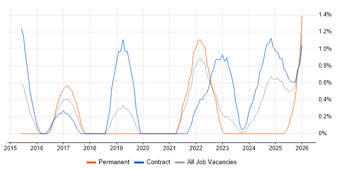 Cybersecurity Analyst job vacancy trend in Warwick