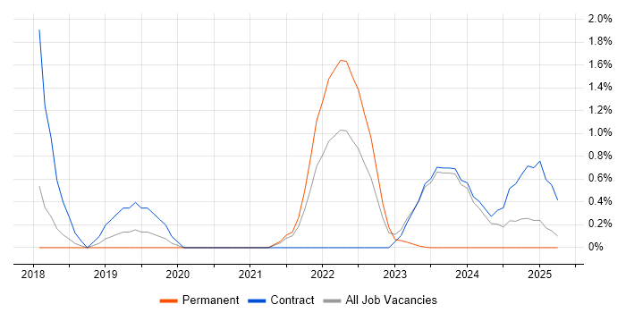 Job vacancy trend for Cybersecurity Architect in Warwick Job vacancy trend for Cybersecurity Architect in Warwick