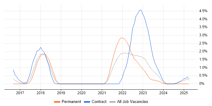 Job vacancy trend for Cybersecurity Engineer in Warwick Job vacancy trend for Cybersecurity Engineer in Warwick