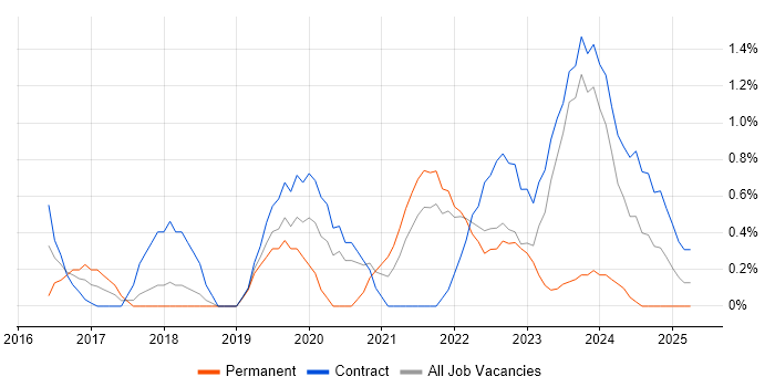 Job vacancy trend for Cybersecurity Manager in Warwick Job vacancy trend for Cybersecurity Manager in Warwick