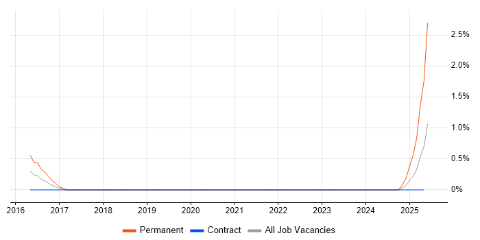Job vacancy trend for Cyber Threat Intelligence Analyst in Warwick