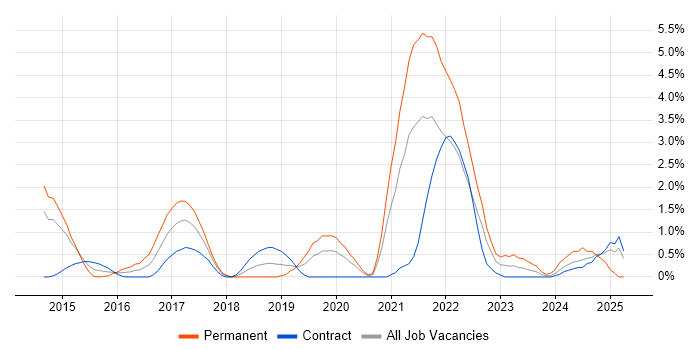 Job vacancy trend for Cyber Threat in Warwick Job vacancy trend for Cyber Threat in Warwick