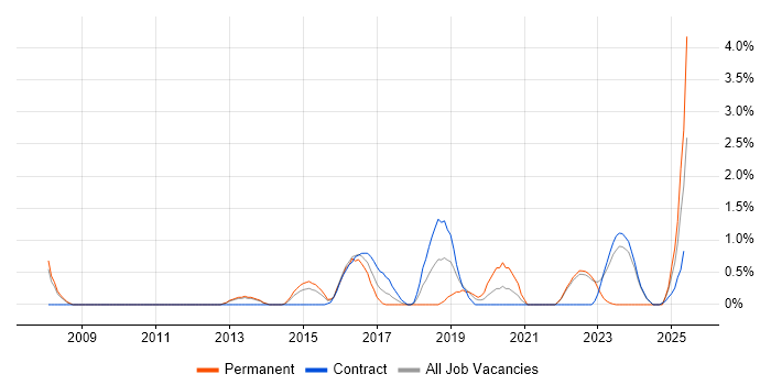 Job vacancy trend for Dashboard Development in Warwick