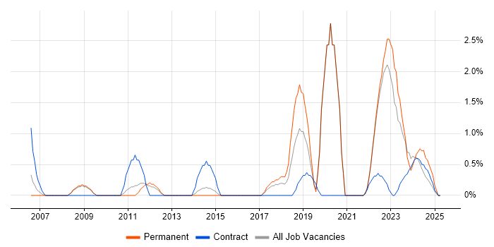Job vacancy trend for Data Acquisition in Warwick