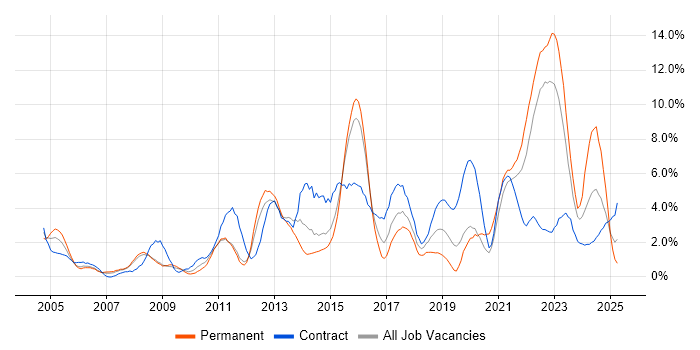 Job vacancy trend for Data Analysis in Warwick Job vacancy trend for Data Analysis in Warwick