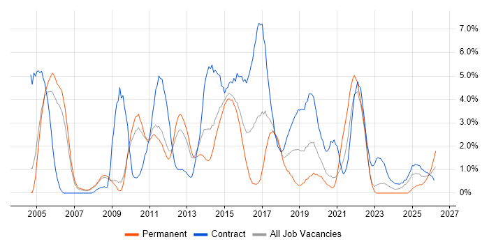 Data Analyst job vacancy trend in Warwick