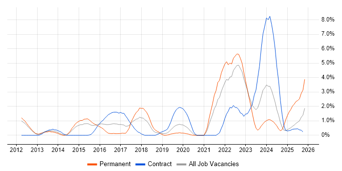 Data Analytics job vacancy trend in Warwick