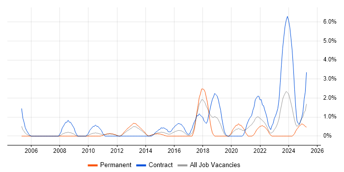 Job vacancy trend for Data Architect in Warwick