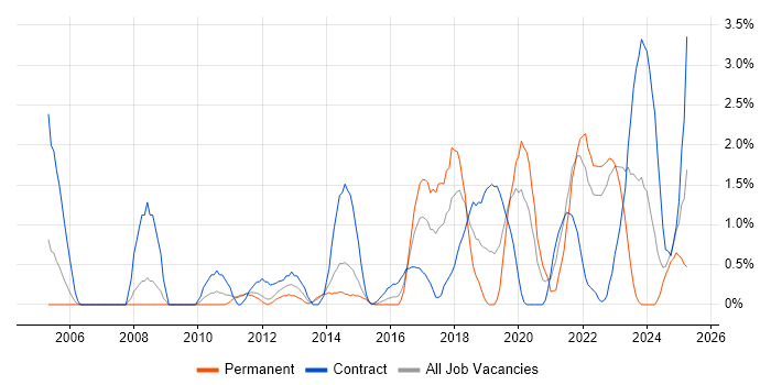 Job vacancy trend for Data Architecture in Warwick