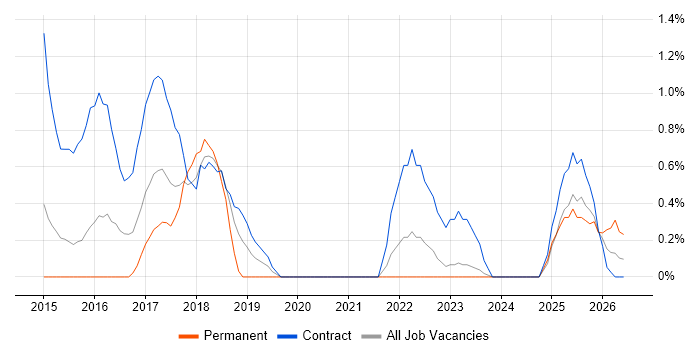 Data Business Analyst job vacancy trend in Warwick