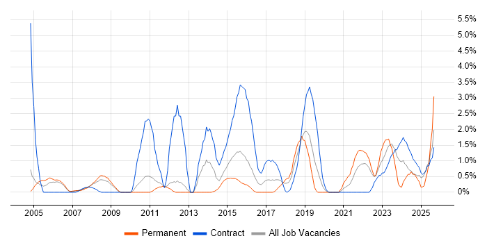 Data Cleansing job vacancy trend in Warwick