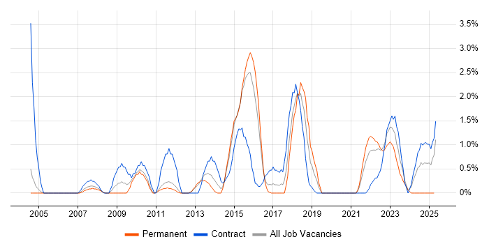 Job vacancy trend for Data Collection in Warwick