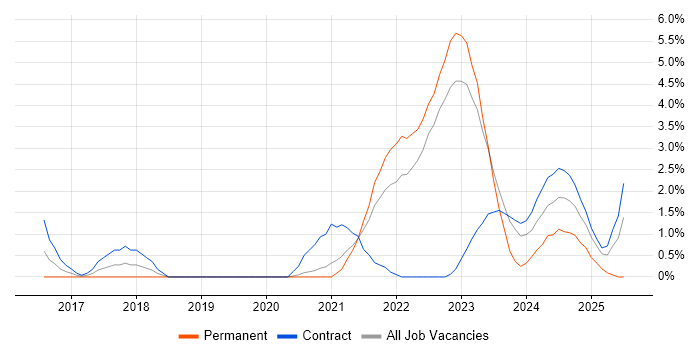 Job vacancy trend for Data Engineering in Warwick