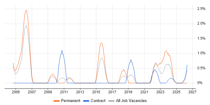 Data Extraction job vacancy trend in Warwick