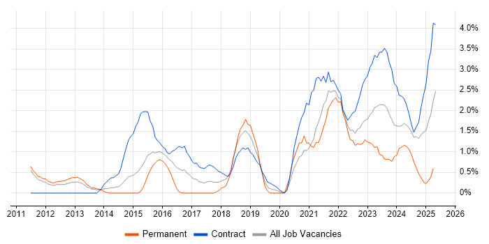 Job vacancy trend for Data Governance in Warwick Job vacancy trend for Data Governance in Warwick