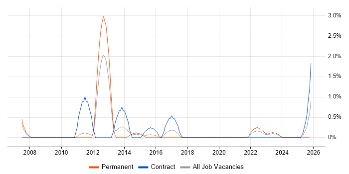 Data Interpretation job vacancy trend in Warwick