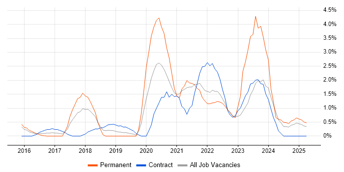 Job vacancy trend for Data Lake in Warwick