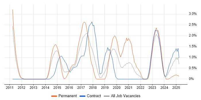 Job vacancy trend for Data Loss Prevention in Warwick