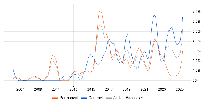 Job vacancy trend for Data Management in Warwick