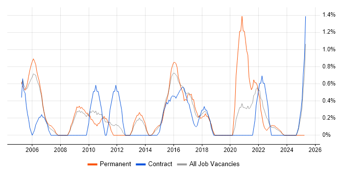 Job vacancy trend for Data Manager in Warwick Job vacancy trend for Data Manager in Warwick