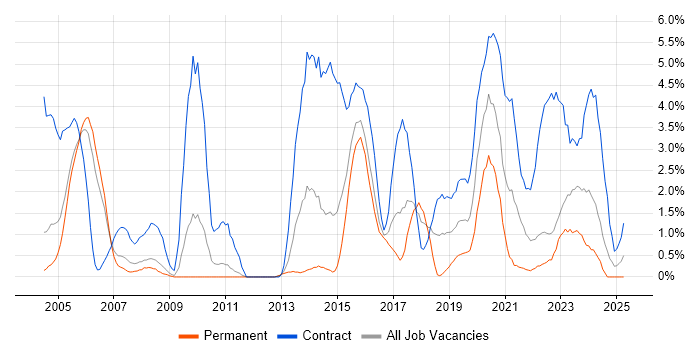 Job vacancy trend for Data Migration in Warwick Job vacancy trend for Data Migration in Warwick