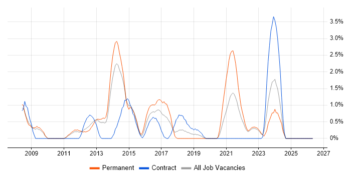 Data Mining job vacancy trend in Warwick