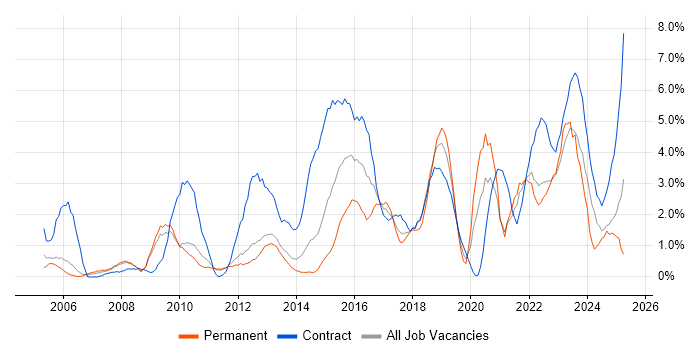Job vacancy trend for Data Modelling in Warwick Job vacancy trend for Data Modelling in Warwick