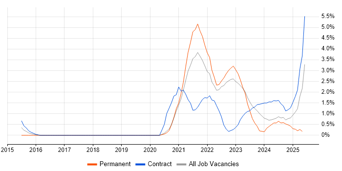 Job vacancy trend for Data Pipeline in Warwick Job vacancy trend for Data Pipeline in Warwick