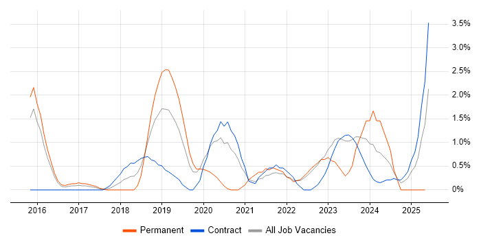 Job vacancy trend for Data Privacy in Warwick