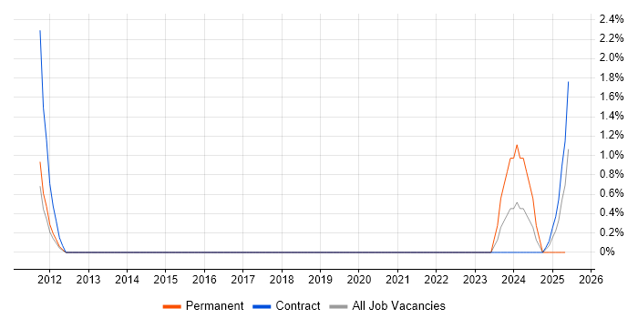 Job vacancy trend for Data Protection Specialist in Warwick Job vacancy trend for Data Protection Specialist in Warwick