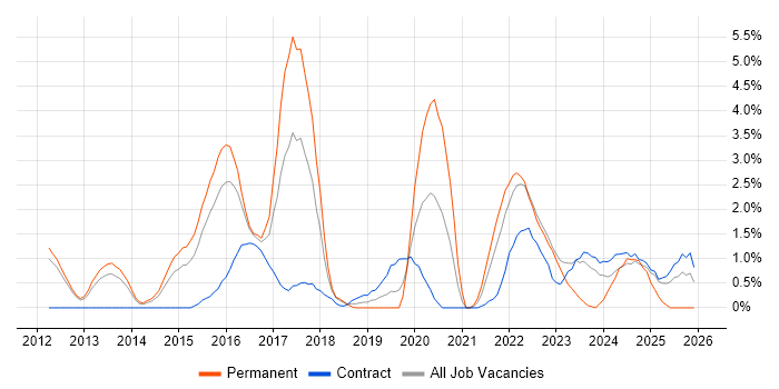 Data Science job vacancy trend in Warwick