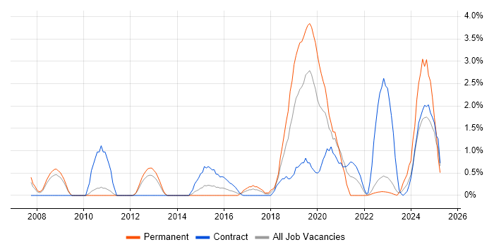 Job vacancy trend for Data Security in Warwick