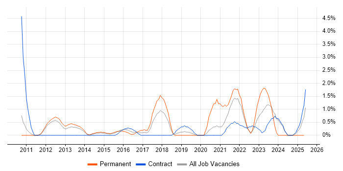 Job vacancy trend for Data Strategy in Warwick