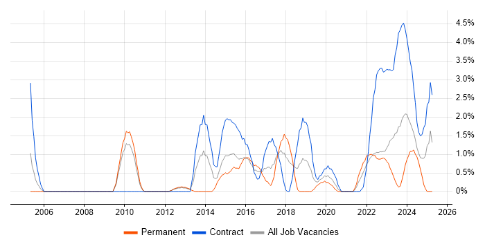 Job vacancy trend for Data Structures in Warwick Job vacancy trend for Data Structures in Warwick