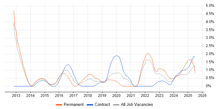 Job vacancy trend for Data Visualisation in Warwick