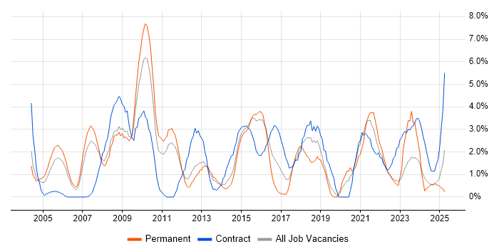 Job vacancy trend for Data Warehouse in Warwick Job vacancy trend for Data Warehouse in Warwick