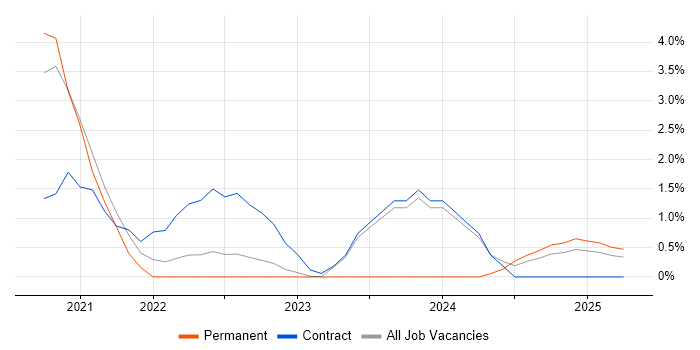 Job vacancy trend for Databricks in Warwick