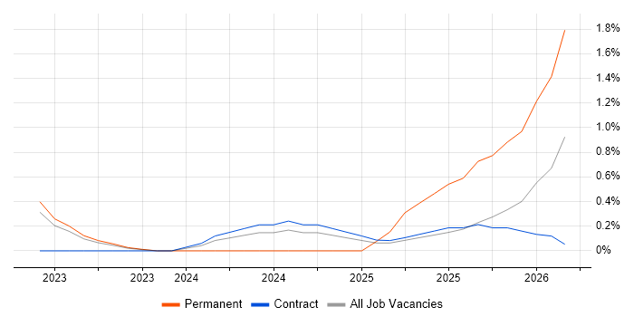 Decarbonisation job vacancy trend in Warwick