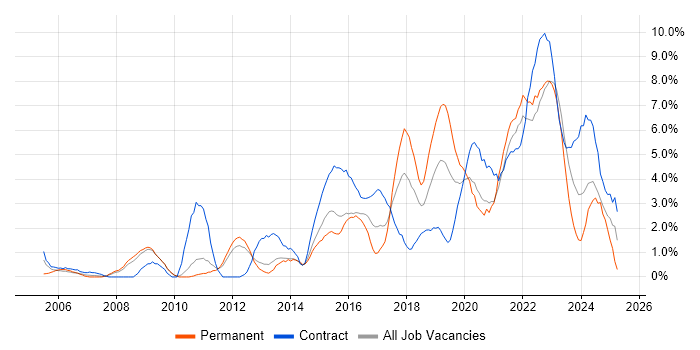 Job vacancy trend for Decision-Making in Warwick Job vacancy trend for Decision-Making in Warwick