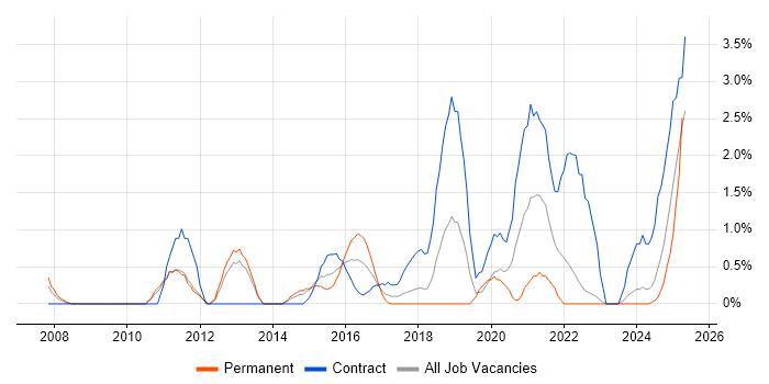 Job vacancy trend for Defect Management in Warwick