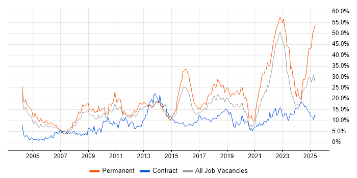 Job vacancy trend for Degree in Warwick Job vacancy trend for Degree in Warwick