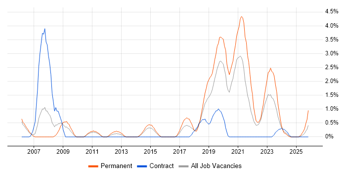Design Engineer job vacancy trend in Warwick